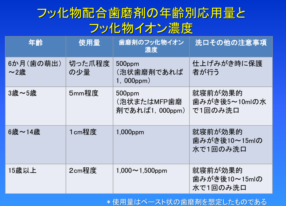 厚生労働省「フッ化物配合歯磨剤の年齢別応用量とフッ化物イオン濃度」