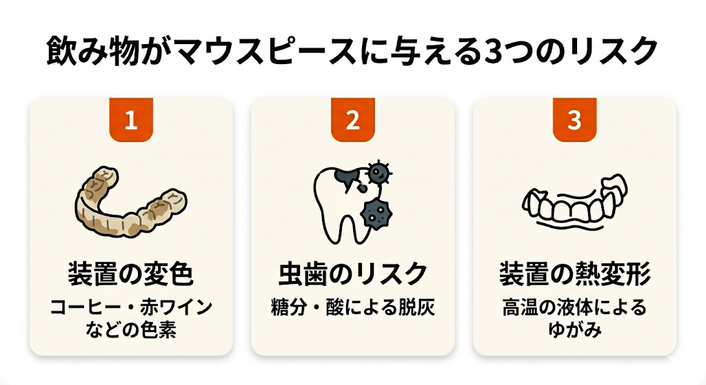 ◆飲み物がマウスピースに与える3つのリスクの概要図