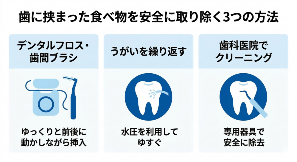 ◆歯に挟まった食べ物を安全に取り除く3つの方法の概要図