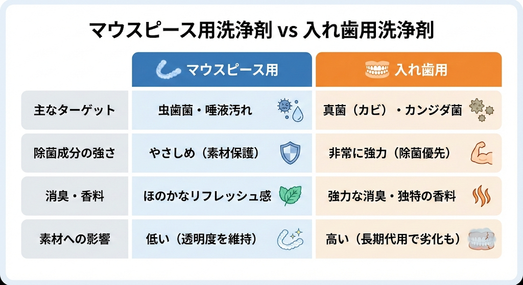 ◆マウスピース洗浄剤と入れ歯用洗浄剤に含まれる成分の3つの違いの概要図