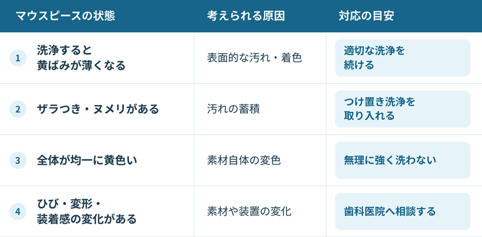 マウスピースの状態・原因・対応の目安。洗浄で薄くなる黄ばみは適切な洗浄を続け、ザラつきやヌメリにはつけ置き洗浄を取り入れる。均一な黄ばみは無理に強く洗わず、ひび・変形・装着感の変化は歯科医院へ相談する。