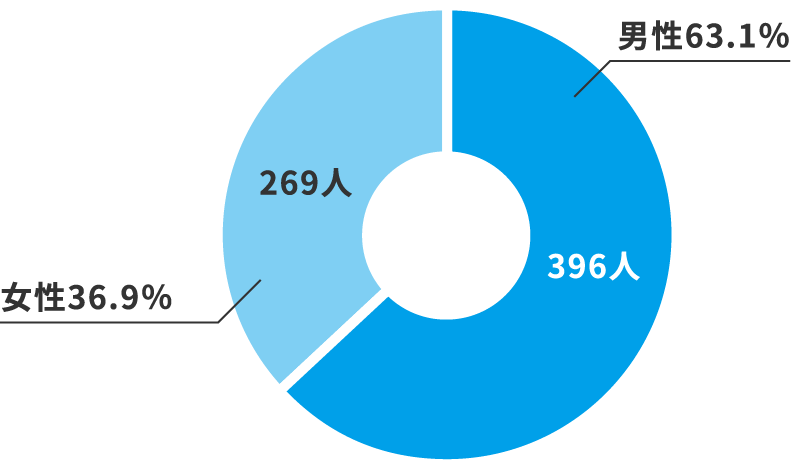 男性61.4%、女性38.6%