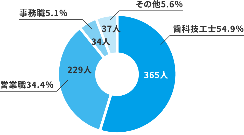 技工部57.6%、営業部32.1%、事務職4.7%、その他5.6%