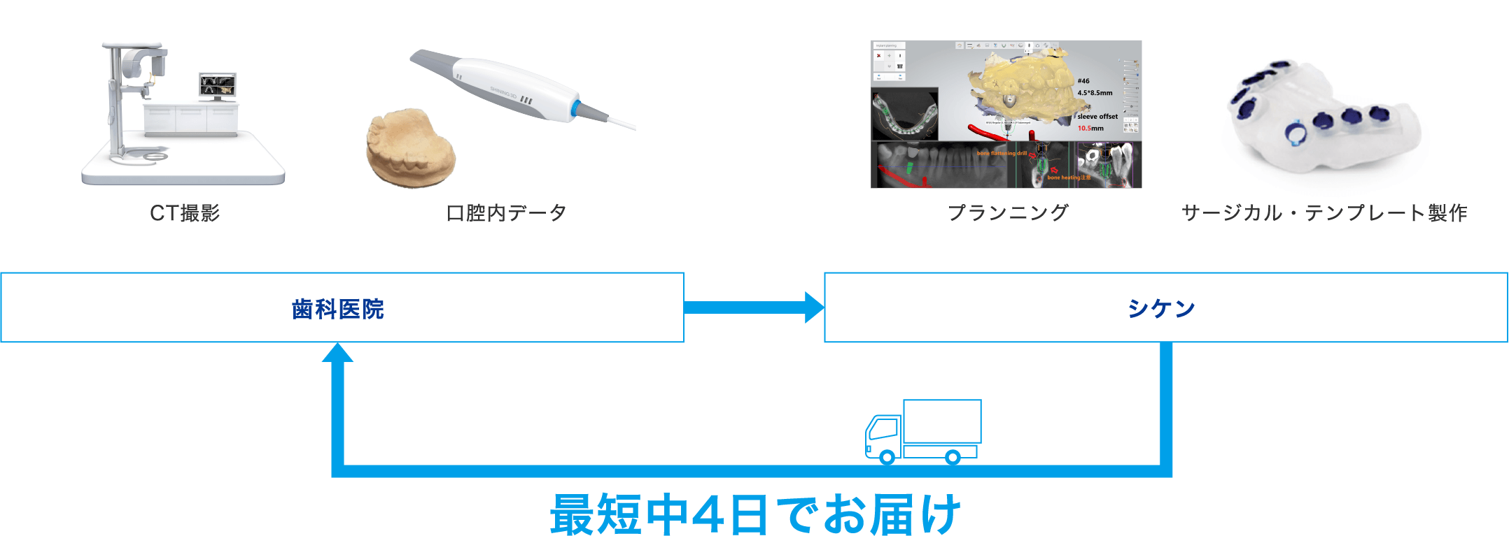 最短中4日でお届け