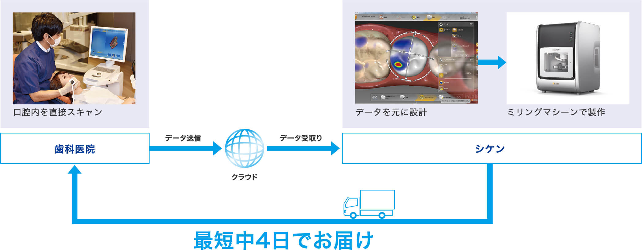 最短中4日でお届け